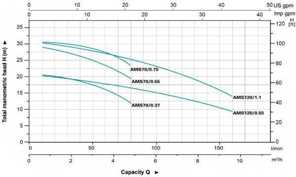 منحنيات الأداء الهيدروليكي للمضخة المركزية ستانلس ستيل AMS70-120 
